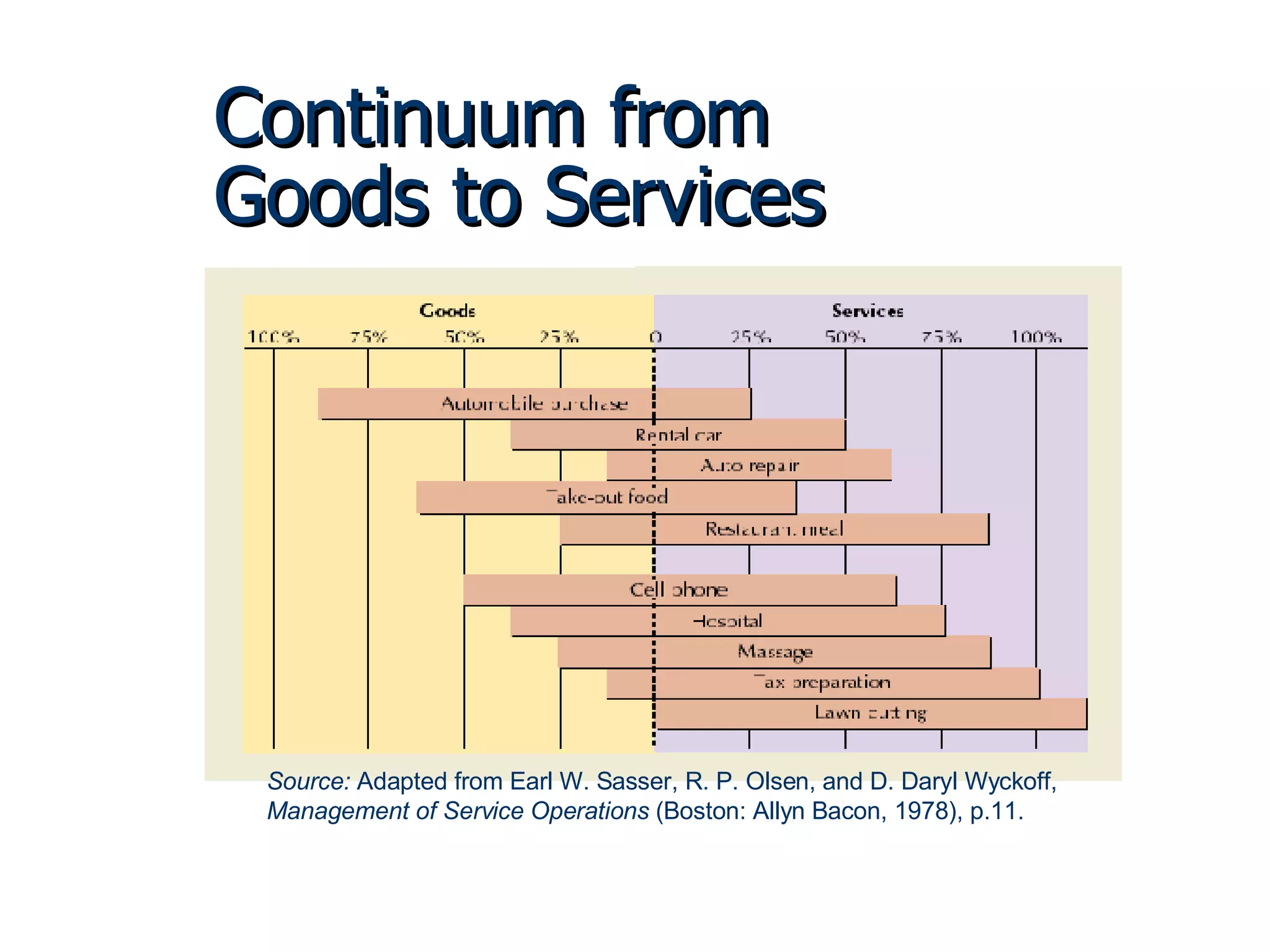 Continuum from Goods to Services Source:  Adapted from Earl W. Sasser, R. P. Olsen, and D. Daryl Wyckoff,  Management of Service Operations  (Boston: Allyn Bacon, 1978), p.11. 