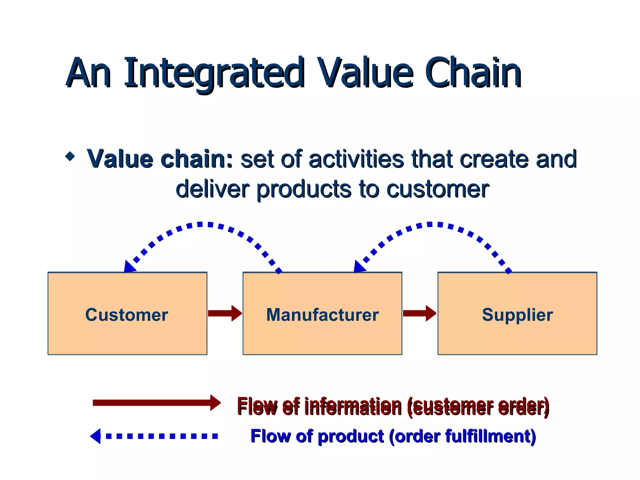 An Integrated Value Chain Value chain:  set of activities that create and deliver products to customer Manufacturer Supplier Customer Flow of information (customer order) Manufacturer Supplier Customer Flow of information (customer order) Flow of product (order fulfillment) 