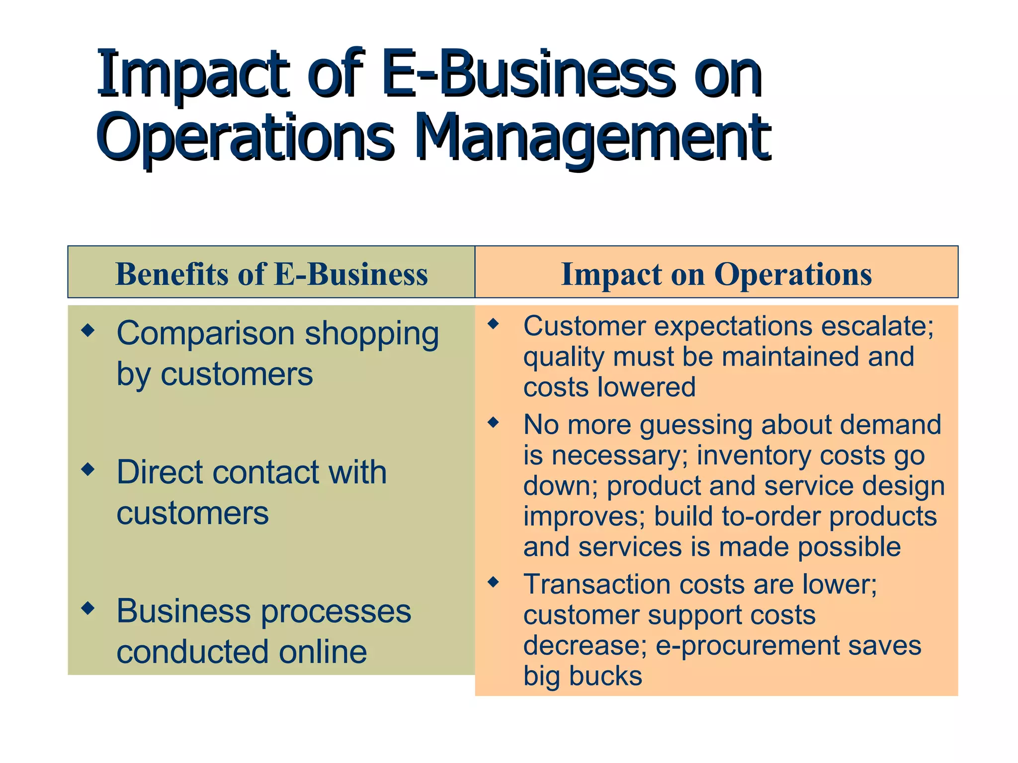 Impact of E-Business on Operations Management Comparison shopping by customers Direct contact with customers Business processes conducted online Customer expectations escalate; quality must be maintained and costs lowered No more guessing about demand is necessary; inventory costs go down; product and service design improves; build to-order products and services is made possible Transaction costs are lower; customer support costs decrease; e-procurement saves big bucks Benefits of E-Business Impact on Operations 