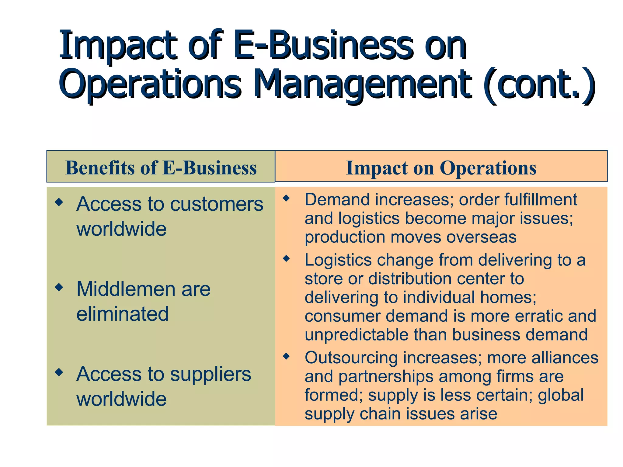 Impact of E-Business on Operations Management (cont.) Access to customers worldwide Middlemen are eliminated Access to suppliers worldwide Demand increases; order fulfillment and logistics become major issues; production moves overseas Logistics change from delivering to a store or distribution center to delivering to individual homes; consumer demand is more erratic and unpredictable than business demand Outsourcing increases; more alliances and partnerships among firms are formed; supply is less certain; global supply chain issues arise Benefits of E-Business Impact on Operations 