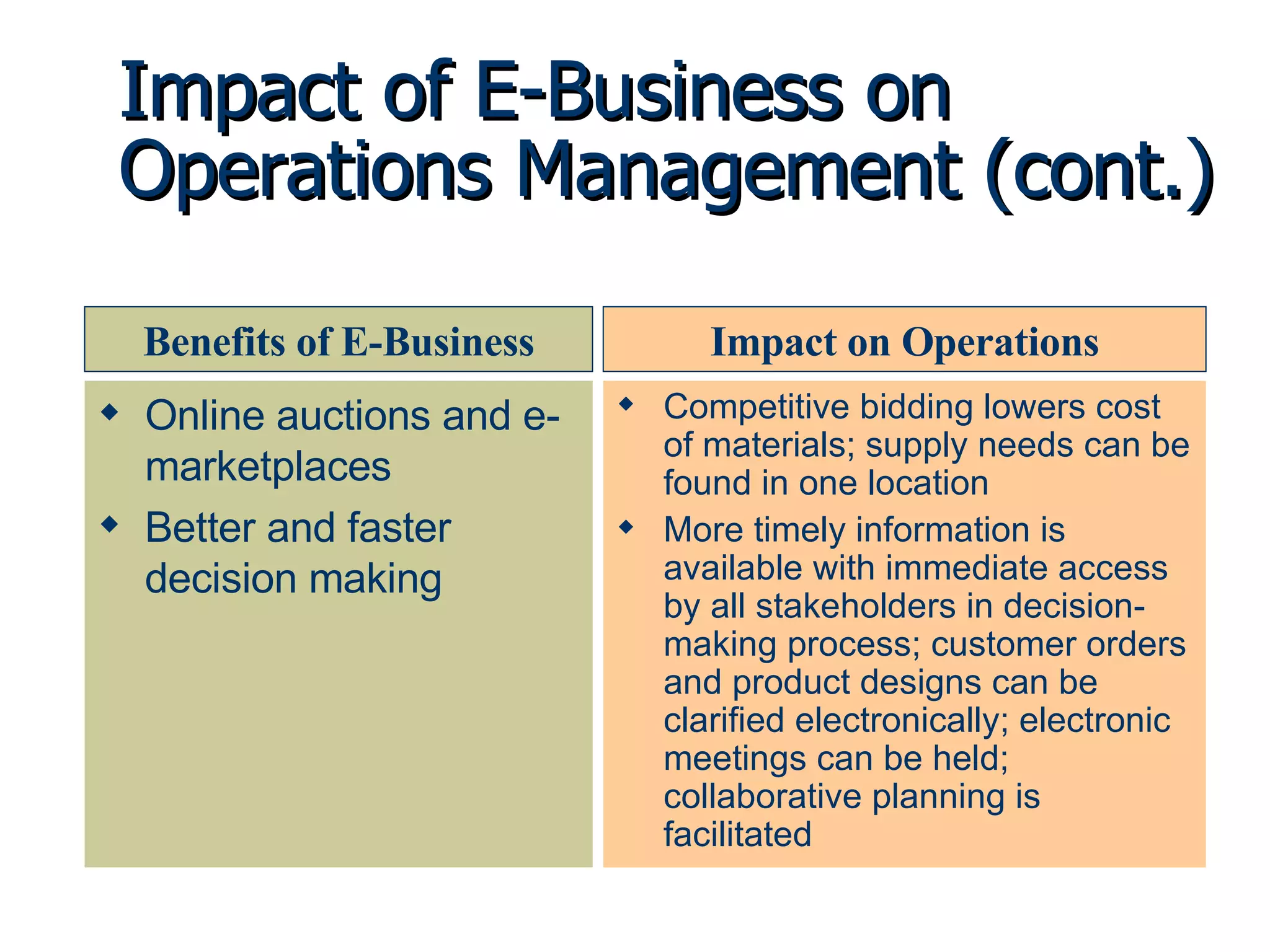 Impact of E-Business on Operations Management (cont.) Online auctions and e-marketplaces Better and faster decision making Competitive bidding lowers cost of materials; supply needs can be found in one location More timely information is available with immediate access by all stakeholders in decision-making process; customer orders and product designs can be clarified electronically; electronic meetings can be held; collaborative planning is facilitated Benefits of E-Business Impact on Operations 