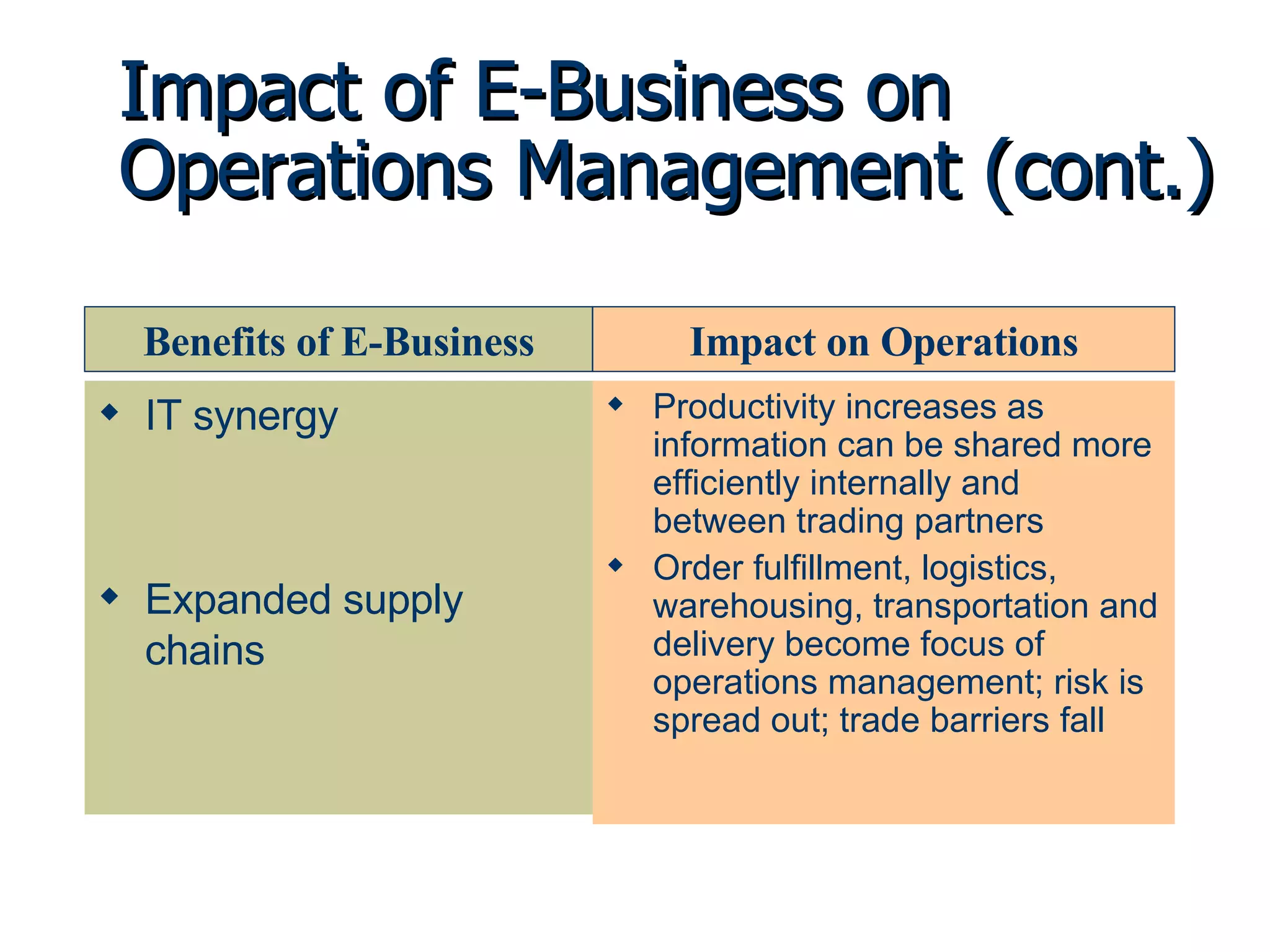 Impact of E-Business on Operations Management (cont.) IT synergy Expanded supply chains Productivity increases as information can be shared more efficiently internally and between trading partners Order fulfillment, logistics, warehousing, transportation and delivery become focus of operations management; risk is spread out; trade barriers fall Benefits of E-Business Impact on Operations 