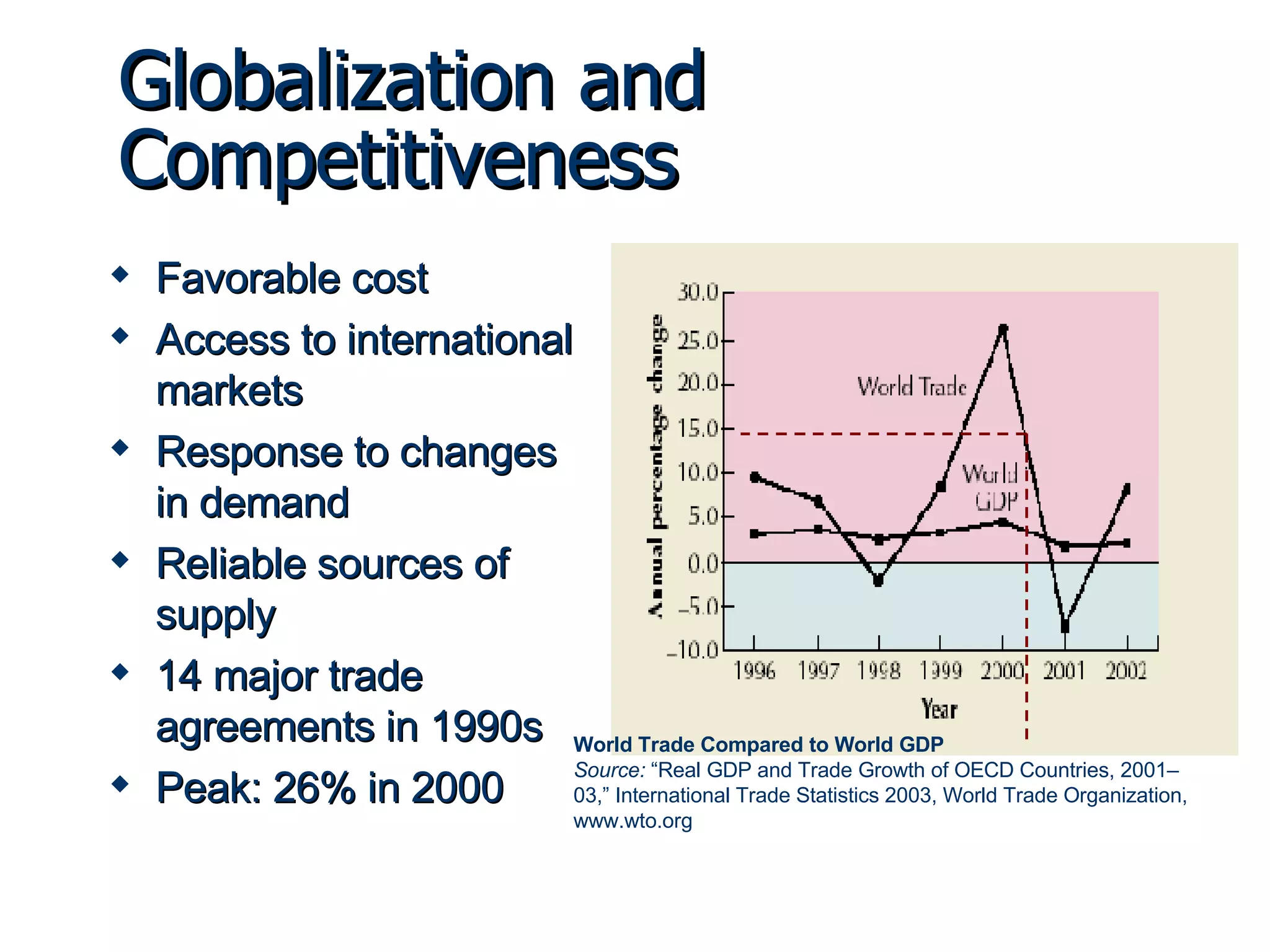 Globalization and Competitiveness Favorable cost Access to international markets Response to changes in demand Reliable sources of supply 14 major trade agreements in 1990s Peak: 26% in 2000 World Trade Compared to World GDP Source:  “Real GDP and Trade Growth of OECD Countries, 2001–03,” International Trade Statistics 2003, World Trade Organization, www.wto.org 
