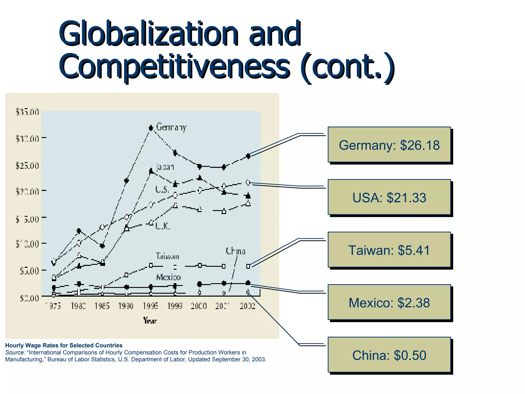 Globalization and Competitiveness (cont.) Germany: $26.18 USA: $21.33 Taiwan: $5.41 Mexico: $2.38 China: $0.50 Hourly Wage Rates for Selected Countries Source:  “International Comparisons of Hourly Compensation Costs for Production Workers in Manufacturing,” Bureau of Labor Statistics, U.S. Department of Labor, Updated September 30, 2003. 