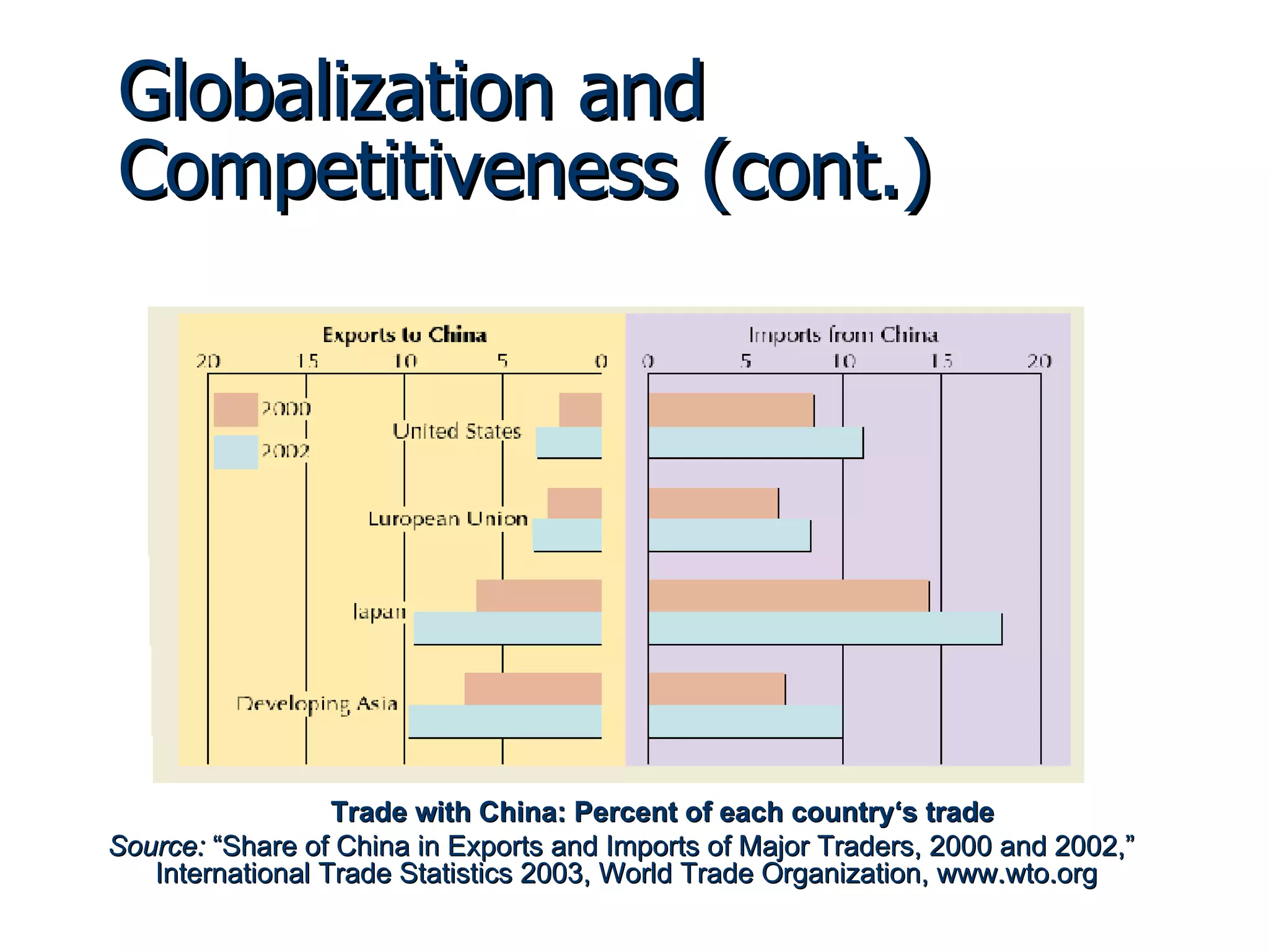 Globalization and Competitiveness (cont.) Trade with China: Percent of each country‘s trade  Source:  “Share of China in Exports and Imports of Major Traders, 2000 and 2002,” International Trade Statistics 2003, World Trade Organization, www.wto.org 