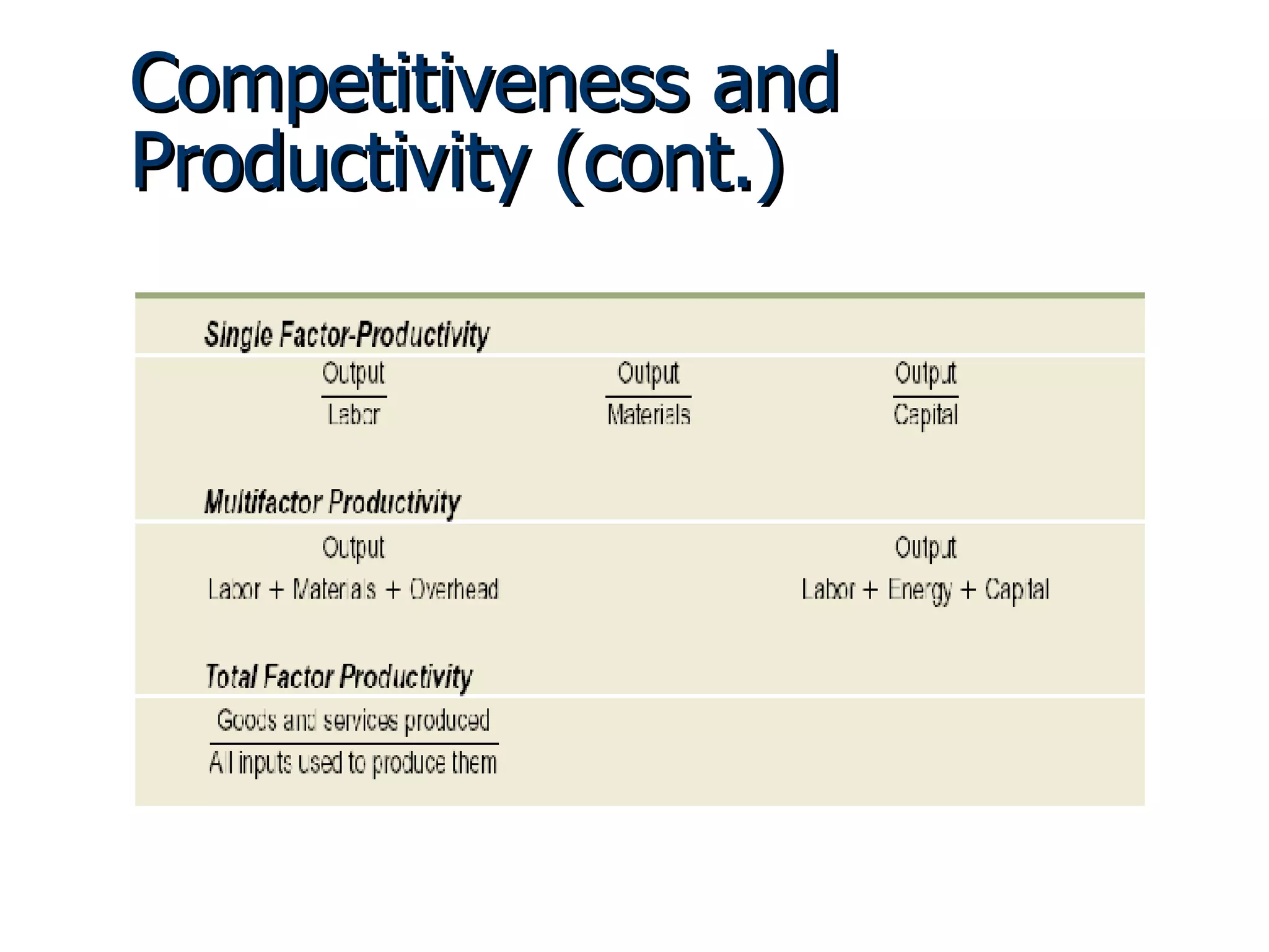 Competitiveness and Productivity (cont.) Measures of Productivity 