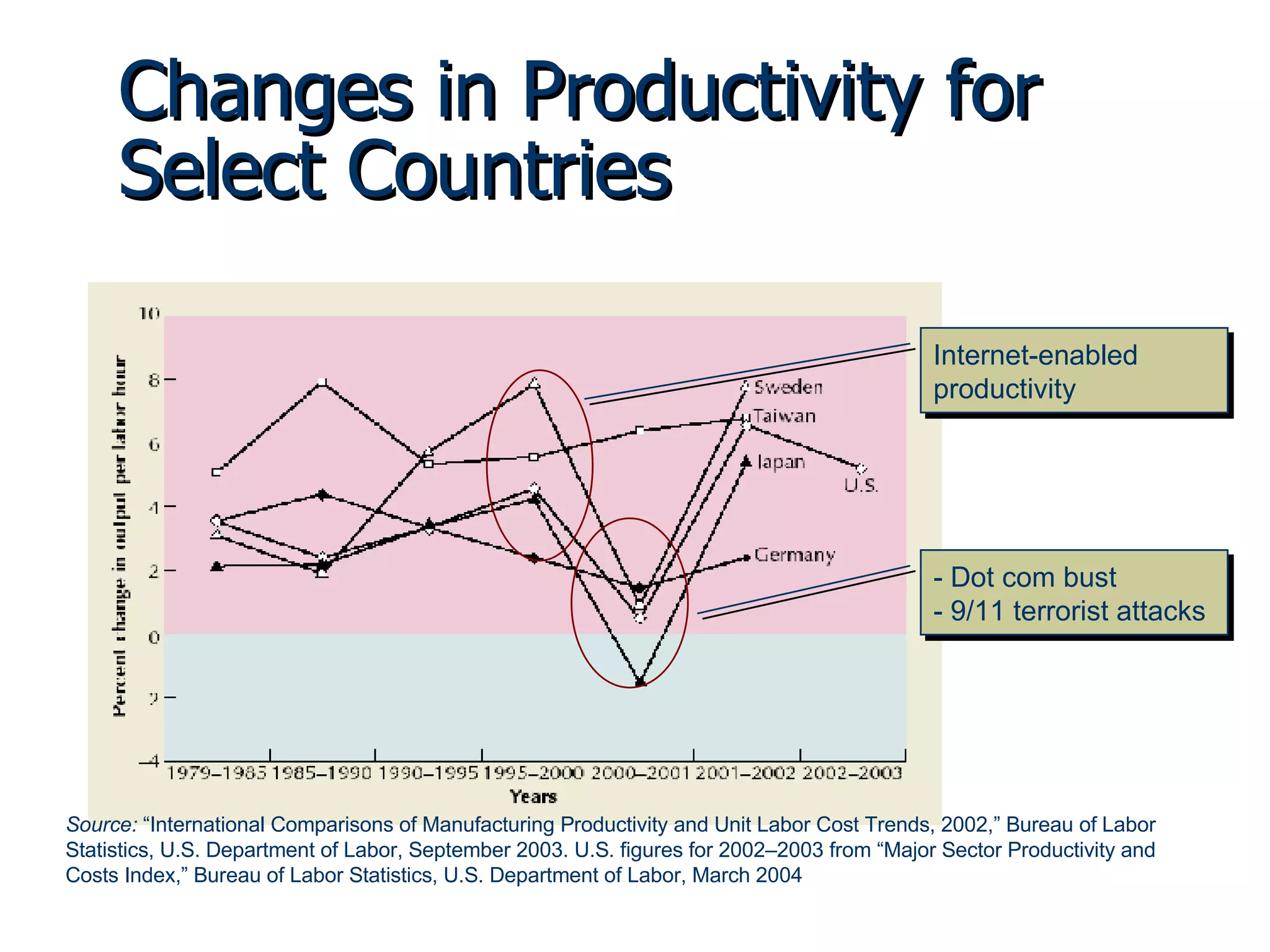 Changes in Productivity for Select Countries Internet-enabled  productivity - Dot com bust - 9/11 terrorist attacks Source:  “International Comparisons of Manufacturing Productivity and Unit Labor Cost Trends, 2002,” Bureau of Labor Statistics, U.S. Department of Labor, September 2003. U.S. figures for 2002–2003 from “Major Sector Productivity and Costs Index,” Bureau of Labor Statistics, U.S. Department of Labor, March 2004 