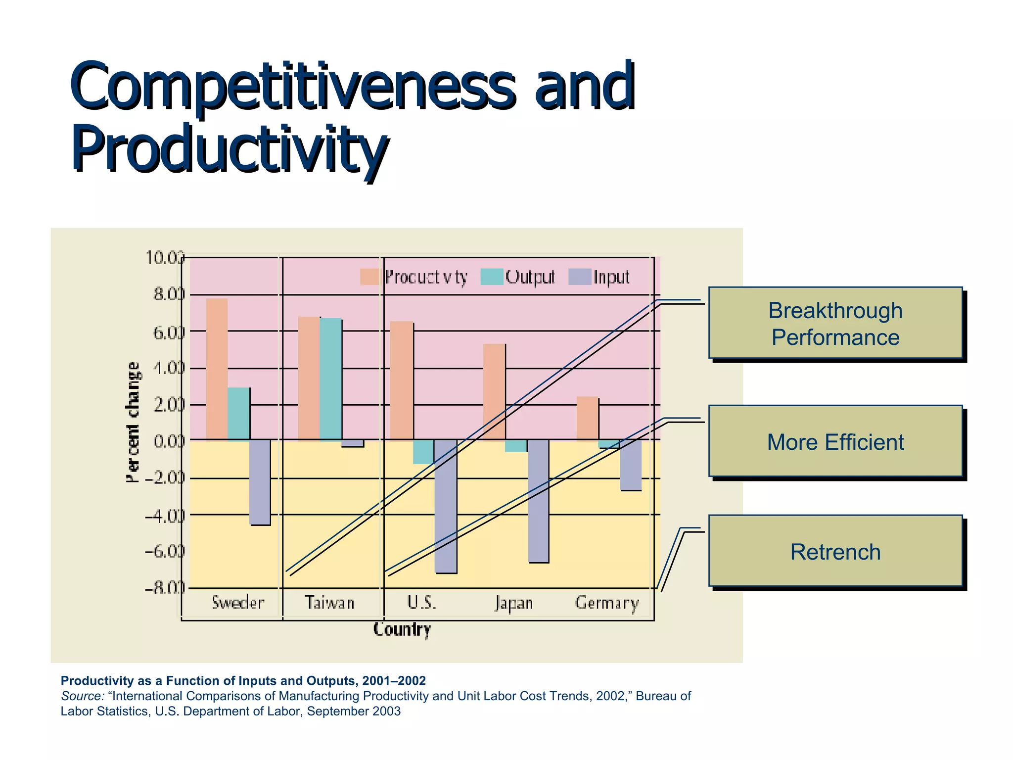 Competitiveness and Productivity Breakthrough Performance More Efficient Retrench Productivity as a Function of Inputs and Outputs, 2001–2002 Source:  “International Comparisons of Manufacturing Productivity and Unit Labor Cost Trends, 2002,” Bureau of Labor Statistics, U.S. Department of Labor, September 2003 