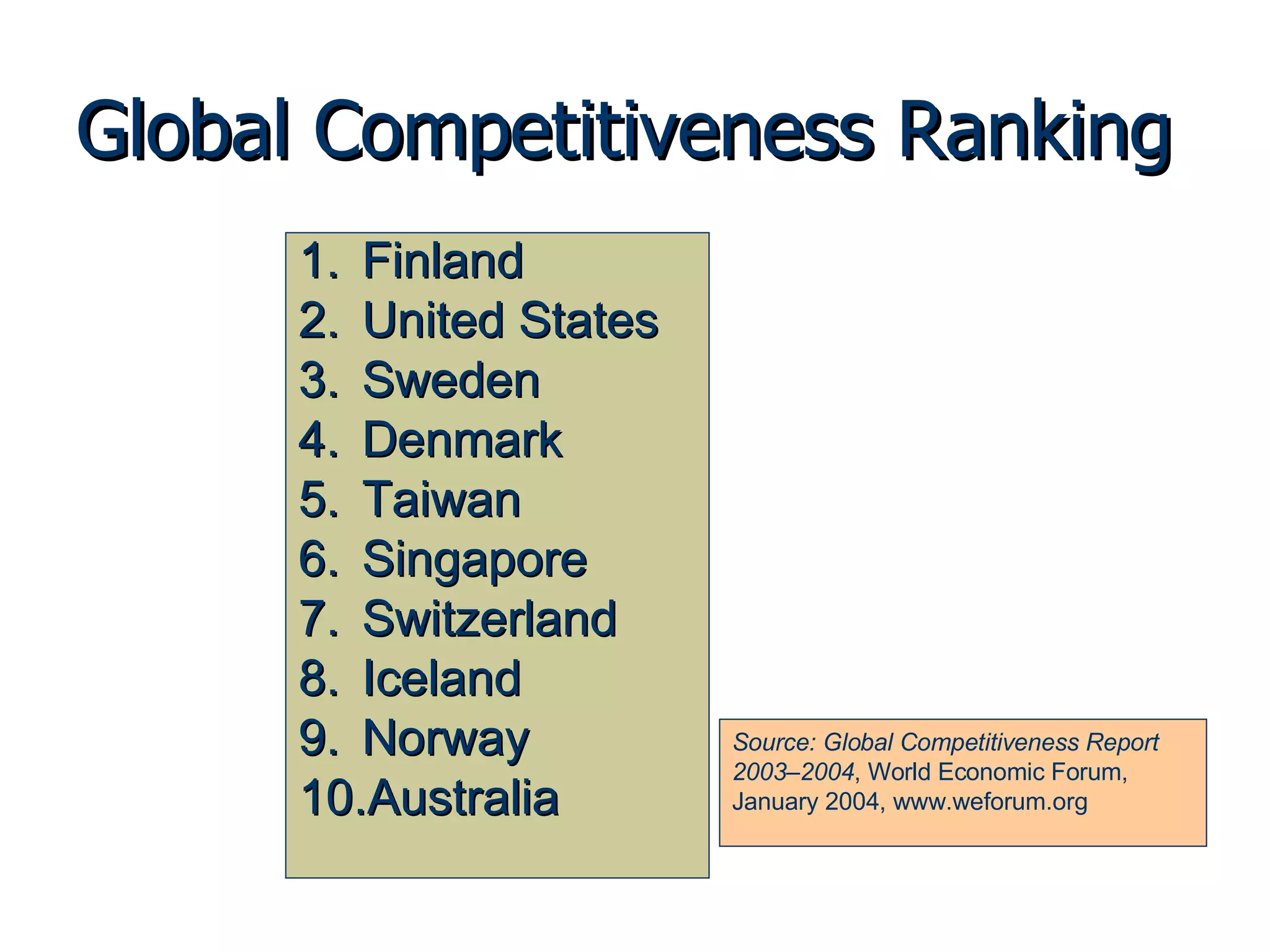 Global Competitiveness Ranking Finland United States Sweden Denmark Taiwan Singapore Switzerland Iceland Norway Australia Source: Global Competitiveness Report 2003–2004 , World Economic Forum, January 2004, www.weforum.org 