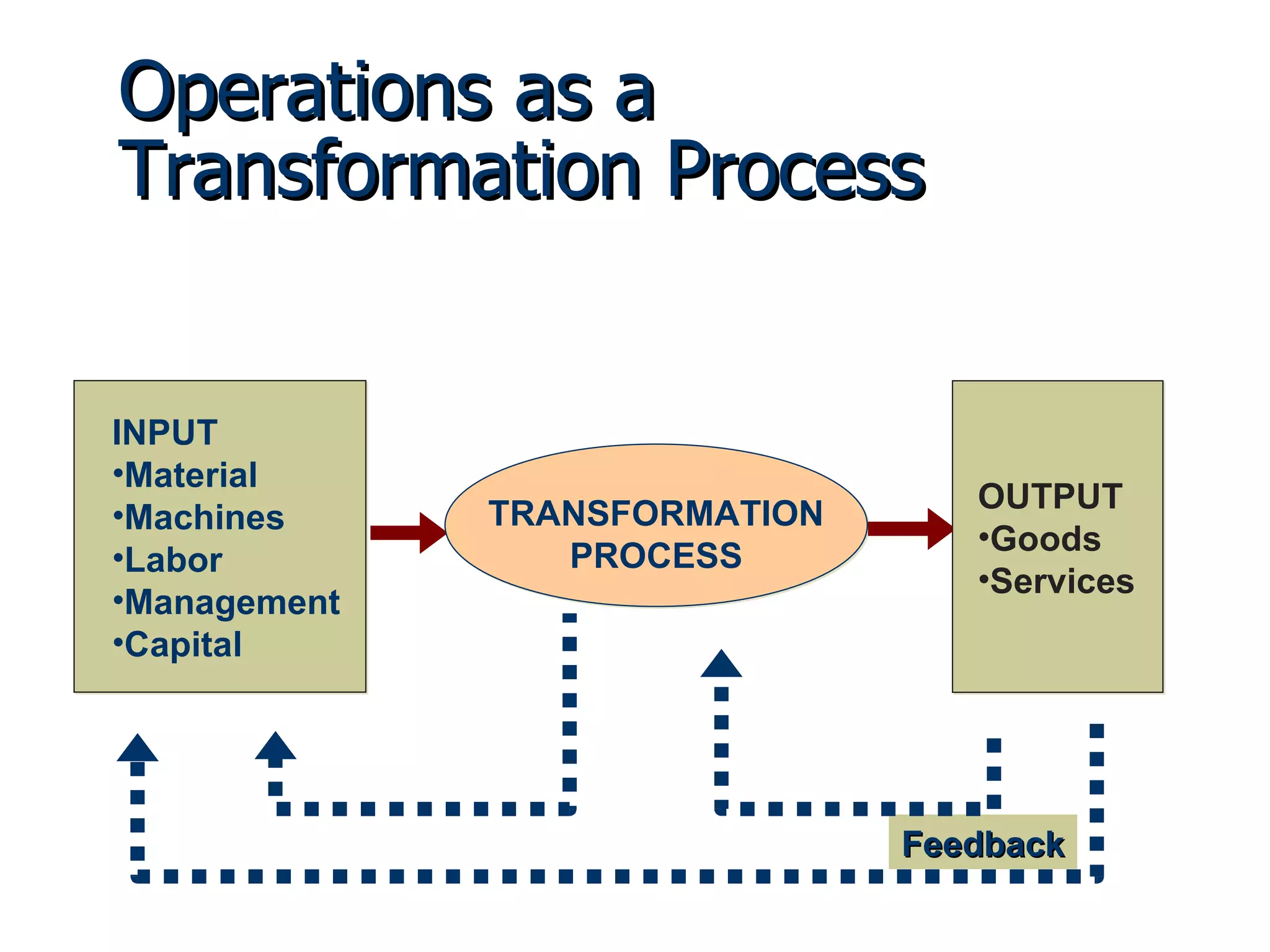 Operations as a Transformation Process Feedback INPUT  Material Machines Labor Management Capital TRANSFORMATION PROCESS OUTPUT  Goods Services 