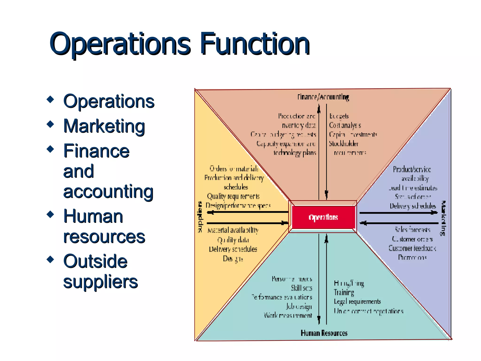 Operations Function Operations Marketing Finance and accounting Human resources Outside suppliers 