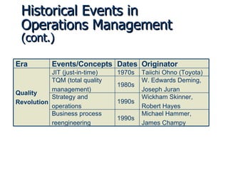 Historical Events in Operations Management  (cont.) Wickham Skinner,  Robert Hayes 1990s Strategy and operations Michael Hammer, James Champy 1990s Business process reengineering W. Edwards Deming,  Joseph Juran 1980s TQM (total quality management) Taiichi Ohno (Toyota) 1970s JIT (just-in-time) Quality Revolution Originator Dates Events/Concepts Era 