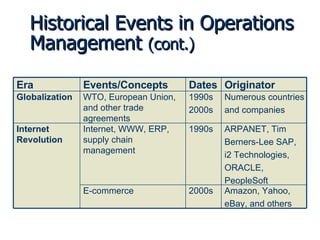 Historical Events in Operations Management  (cont.) Internet Revolution Amazon, Yahoo,  eBay, and others 2000s E-commerce ARPANET, Tim Berners-Lee SAP, i2 Technologies, ORACLE, PeopleSoft 1990s Internet, WWW, ERP, supply chain management Numerous countries and companies 1990s 2000s WTO, European Union, and other trade agreements Globalization Originator Dates Events/Concepts Era 