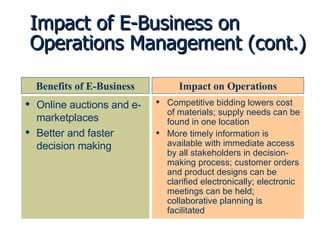 Impact of E-Business on Operations Management (cont.) Online auctions and e-marketplaces Better and faster decision making Competitive bidding lowers cost of materials; supply needs can be found in one location More timely information is available with immediate access by all stakeholders in decision-making process; customer orders and product designs can be clarified electronically; electronic meetings can be held; collaborative planning is facilitated Benefits of E-Business Impact on Operations 