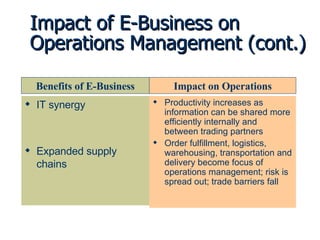Impact of E-Business on Operations Management (cont.) IT synergy Expanded supply chains Productivity increases as information can be shared more efficiently internally and between trading partners Order fulfillment, logistics, warehousing, transportation and delivery become focus of operations management; risk is spread out; trade barriers fall Benefits of E-Business Impact on Operations 