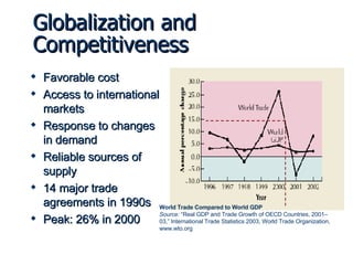 Globalization and Competitiveness Favorable cost Access to international markets Response to changes in demand Reliable sources of supply 14 major trade agreements in 1990s Peak: 26% in 2000 World Trade Compared to World GDP Source:  “Real GDP and Trade Growth of OECD Countries, 2001–03,” International Trade Statistics 2003, World Trade Organization, www.wto.org 