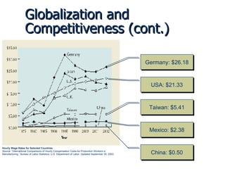 Globalization and Competitiveness (cont.) Germany: $26.18 USA: $21.33 Taiwan: $5.41 Mexico: $2.38 China: $0.50 Hourly Wage Rates for Selected Countries Source:  “International Comparisons of Hourly Compensation Costs for Production Workers in Manufacturing,” Bureau of Labor Statistics, U.S. Department of Labor, Updated September 30, 2003. 