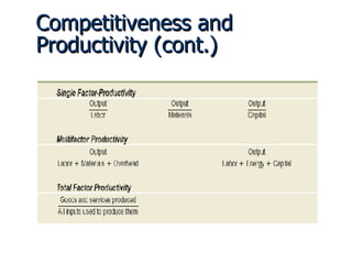 Competitiveness and Productivity (cont.) Measures of Productivity 