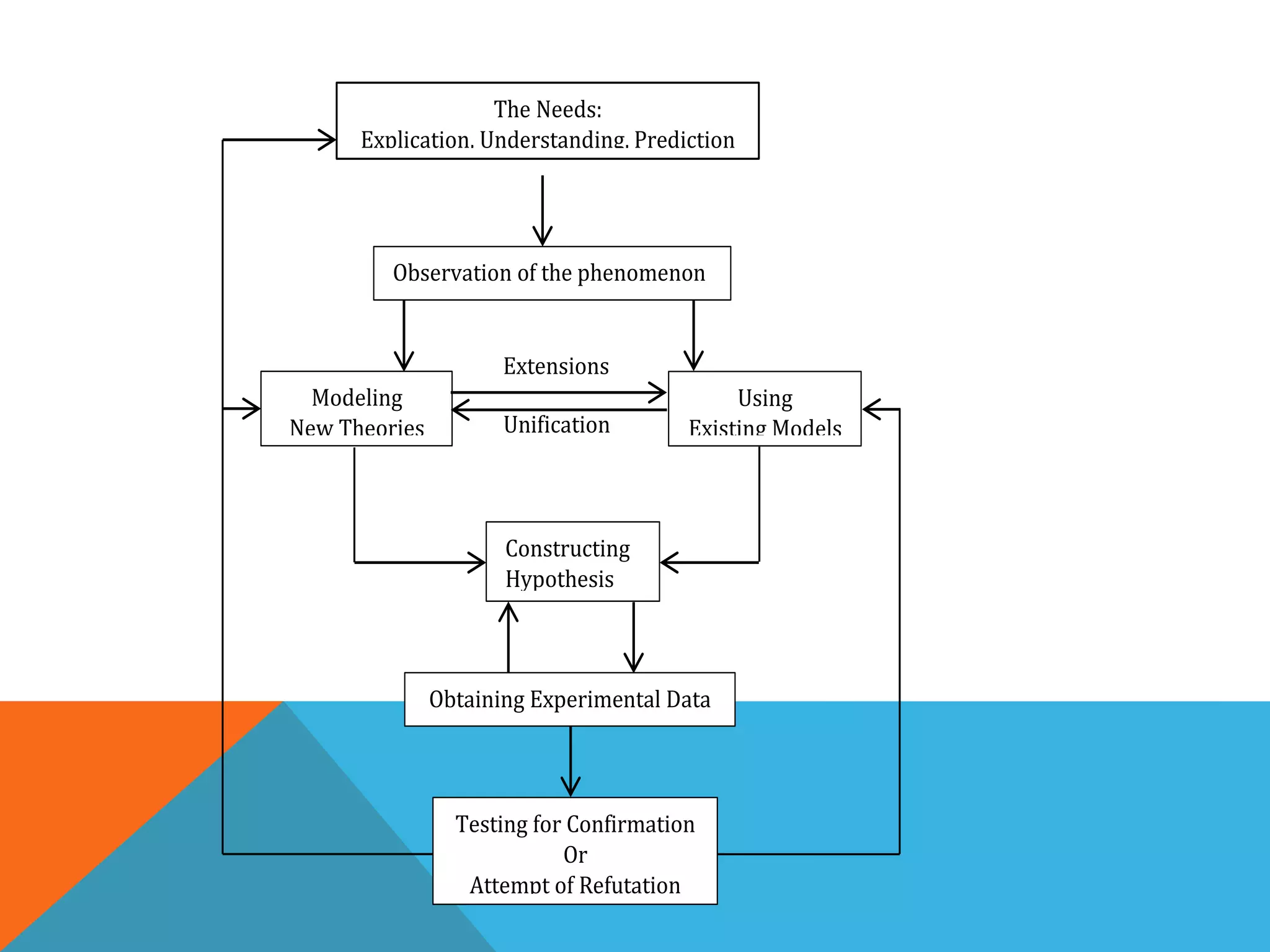 Extensions
Unification
The Needs:
Explication, Understanding, Prediction
Observation of the phenomenon
Modeling
New Theories
Using
Existing Models
Constructing
Hypothesis
Obtaining Experimental Data
Testing for Confirmation
Or
Attempt of Refutation
 