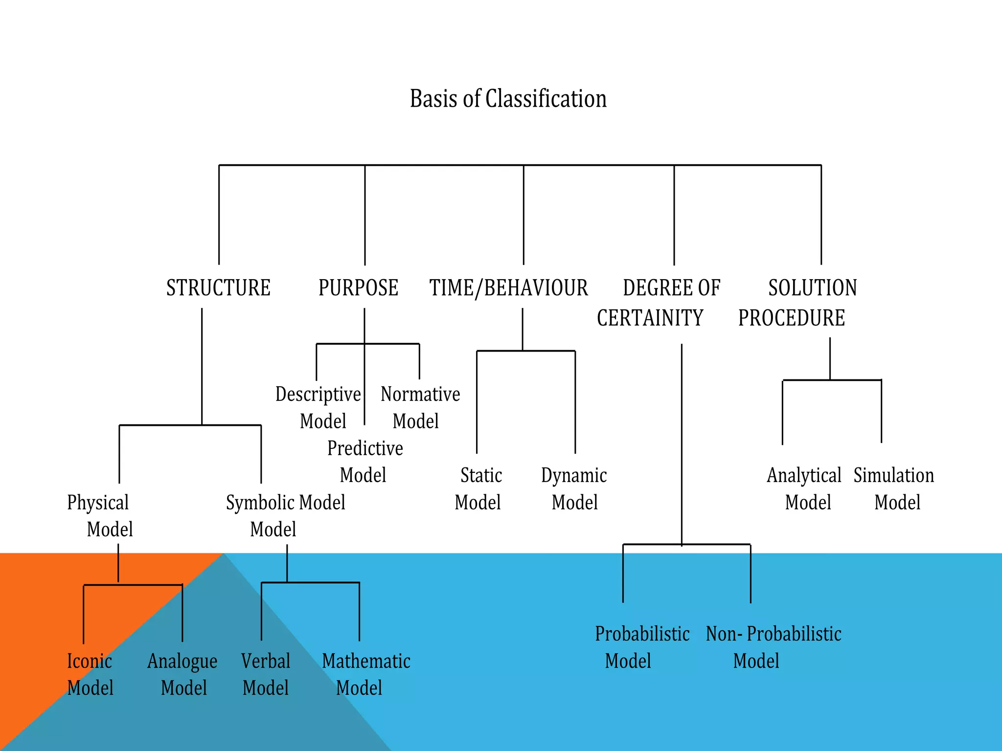 Basis of Classification
STRUCTURE PURPOSE TIME/BEHAVIOUR DEGREE OF SOLUTION
CERTAINITY PROCEDURE
Descriptive Normative
Model Model
Predictive
Model Static Dynamic Analytical Simulation
Physical Symbolic Model Model Model Model Model
Model Model
Probabilistic Non- Probabilistic
Iconic Analogue Verbal Mathematic Model Model
Model Model Model Model
 