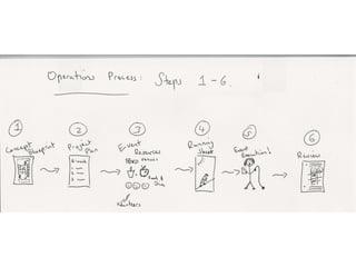 Operations Role Process | PPT