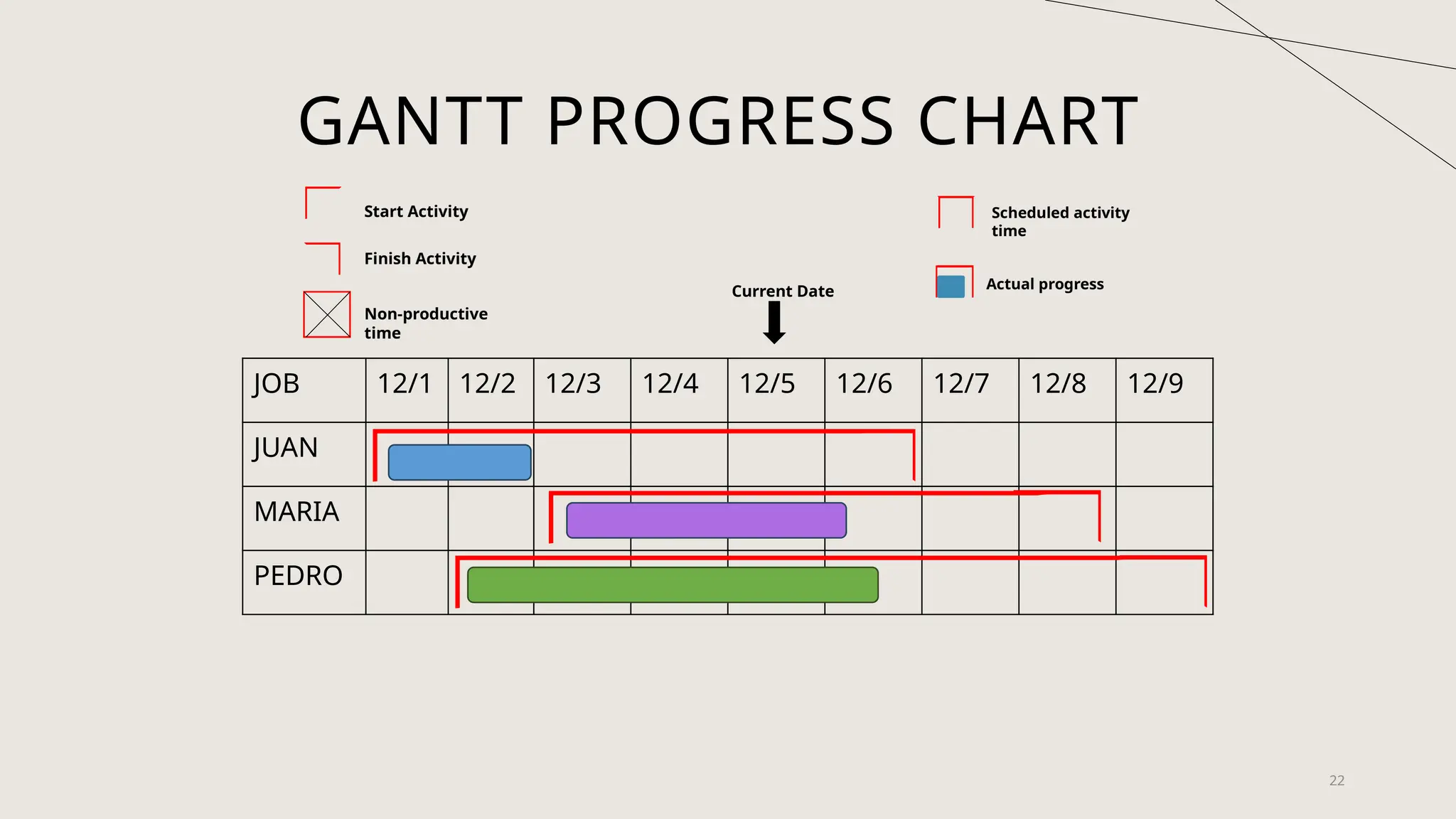 22
GANTT PROGRESS CHART
JOB 12/1 12/2 12/3 12/4 12/5 12/6 12/7 12/8 12/9
JUAN
MARIA
PEDRO
Current Date
Start Activity
Finish Activity
Non-productive
time
Scheduled activity
time
Actual progress
 