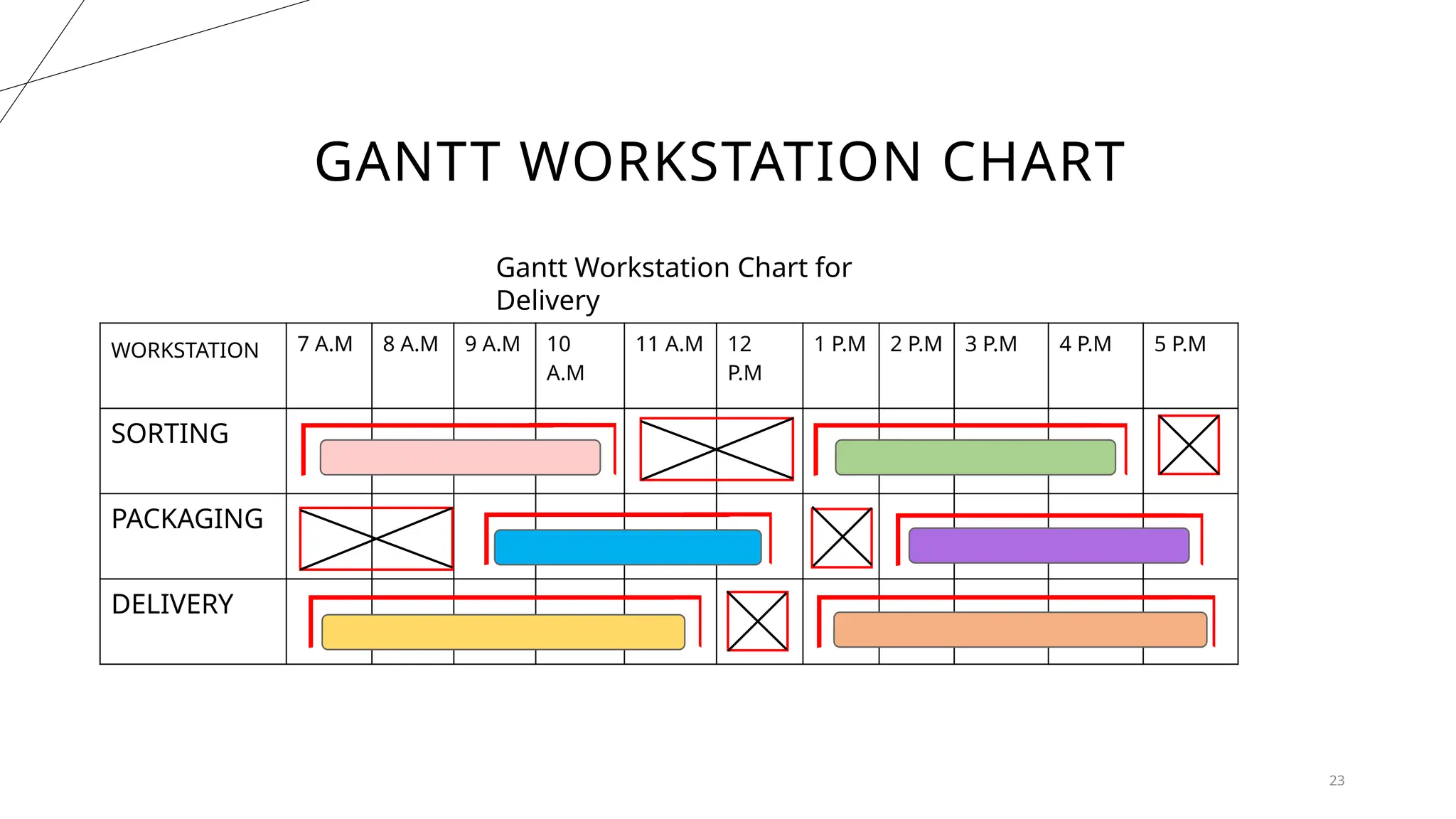 GANTT WORKSTATION CHART
23
WORKSTATION 7 A.M 8 A.M 9 A.M 10
A.M
11 A.M 12
P.M
1 P.M 2 P.M 3 P.M 4 P.M 5 P.M
SORTING
PACKAGING
DELIVERY
Gantt Workstation Chart for
Delivery
 