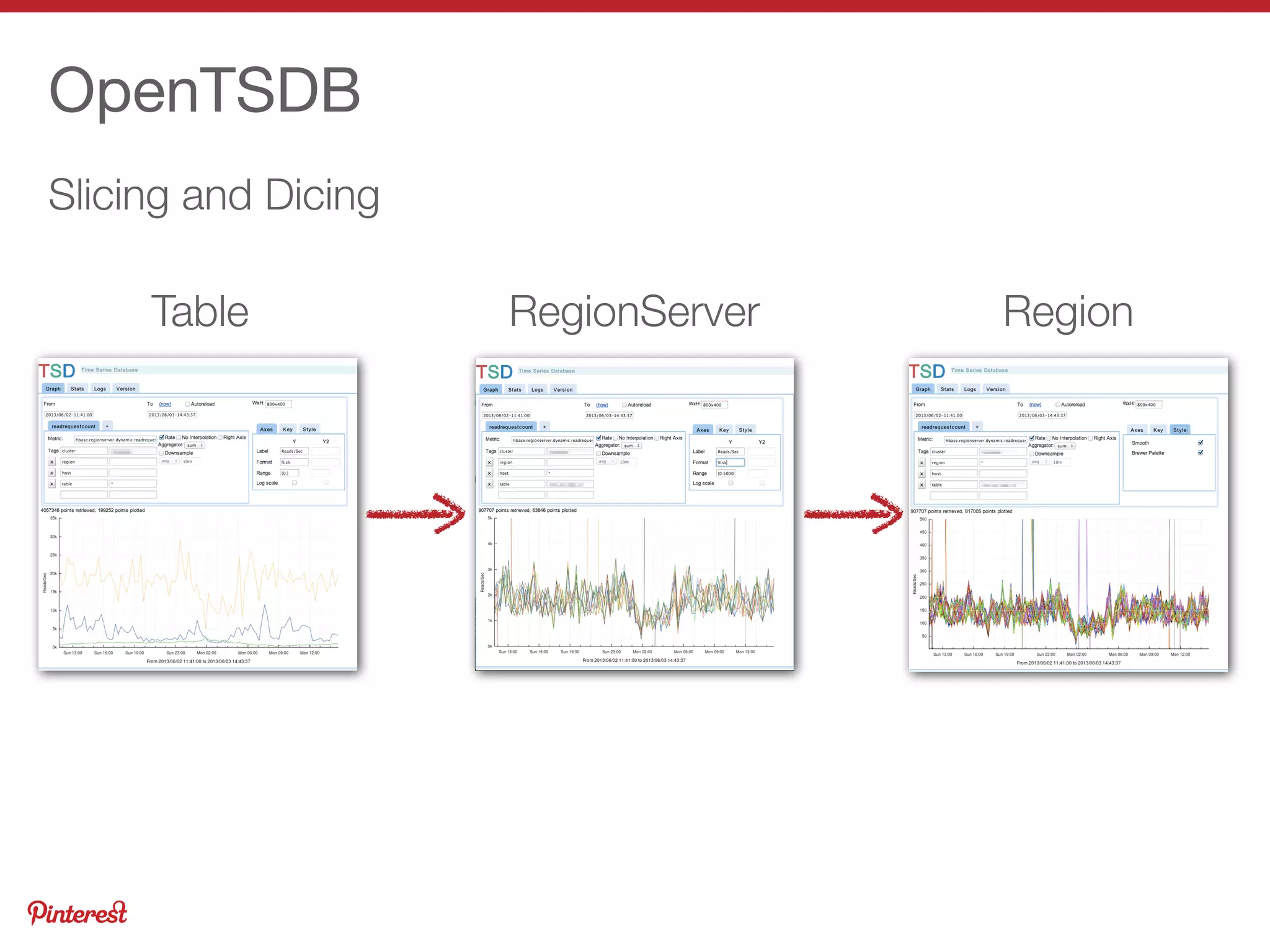 OpenTSDB
Table RegionServer Region
Slicing and Dicing
 