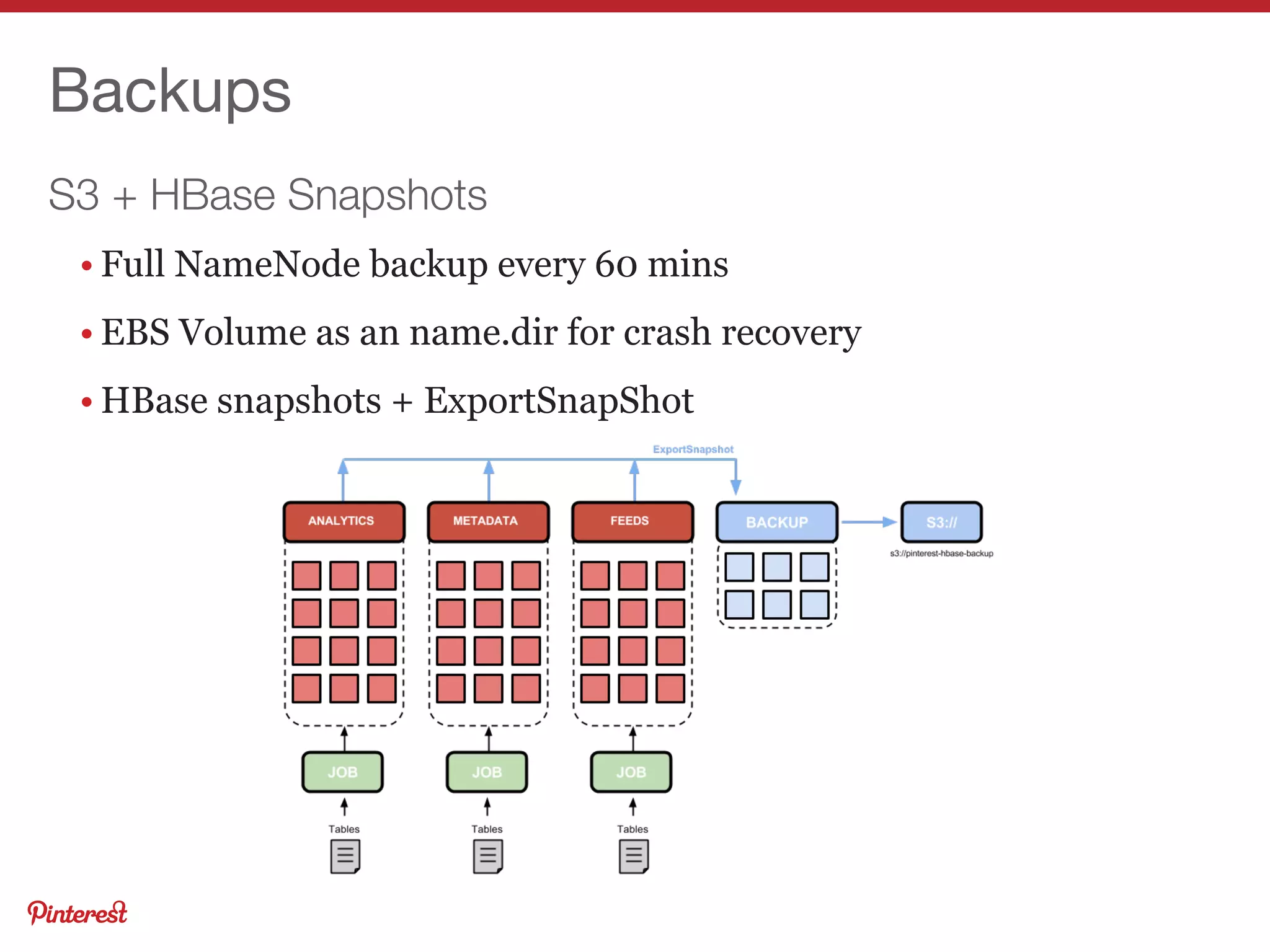 S3 + HBase Snapshots
Backups
• Full NameNode backup every 60 mins
• EBS Volume as an name.dir for crash recovery
• HBase snapshots + ExportSnapShot
 