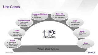Use Cases
HBaseCon 2014
Search
▪ Web Cache
▪ Query Analysis
▪ Local Listings
▪ Analytics
Y! Mail
▪ Anti-spam
▪ Log Analytics
▪ Metadata Mgmt.
Cloud Platforms
▪ Performance
▪ Monitoring
▪ OpenStack
Consumer Platforms
▪ CMS
▪ Social Data
Online Ads
▪ Traffic Protection
▪ Ads Data Mgmt.
P13N
▪ Content P13N
▪ Ad targeting
Mobile
▪ Notifications
▪ Flickr
Sales
▪ eCommerce
Yahoo’s Global Business
 