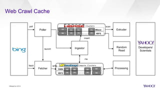 Web Crawl Cache
HBaseCon 2014
Developers/
Scientists
Poller
Fetcher
Ingestor
Extruder
Processing
Random
Read
poll
fetch
launch
write Compute Clusters
NM
DN
NM
DN
NM
DN.....HDFS NN
YARN RM
Clusters
RS
DN
RS
DN
RS
DN..... HDFSNN
HBaseHM
r/w
insert
scan
 