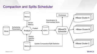 Compaction and Splits Scheduler
HBaseCon 2014
Metrics
Mysql
Metrics
Analyze
Region
Specific
Metrics
Server
Metrics
Scheduling
Parameters HBaseCtl:
Scheduler
HDFS
Publish
HBase Cluster A
HBase Cluster B
HBase Cluster CUpdate Compaction/Split Statistics
Zookeeper
Coordination &
Intermediate Store
 