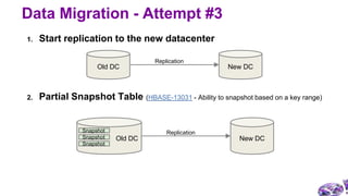 1. Start replication to the new datacenter
2. Partial Snapshot Table (HBASE-13031 - Ability to snapshot based on a key ran...