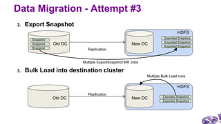 3. Export Snapshot
3. Bulk Load into destination cluster
Data Migration - Attempt #3
Replication
Multiple ExportSnapshot M...