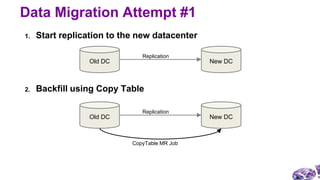 1. Start replication to the new datacenter
2. Backfill using Copy Table
Data Migration Attempt #1
Old DC New DC
Replicatio...