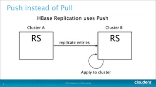 ©2014 Cloudera, Inc. All rights reserved.
Push instead of Pull
9
RS RSreplicate entries
Apply to cluster
HBase Replication uses Push
Cluster A Cluster B
 