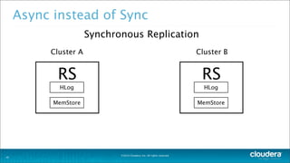 ©2014 Cloudera, Inc. All rights reserved.
Async instead of Sync
10
Cluster A Cluster B
RS
HLog
MemStore
RS
HLog
MemStore
Synchronous Replication
 
