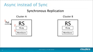 ©2014 Cloudera, Inc. All rights reserved.
Async instead of Sync
10
Cluster A Cluster B
RS
HLog
MemStore
RS
HLog
MemStore
Put
2
3
1
Synchronous Replication
 