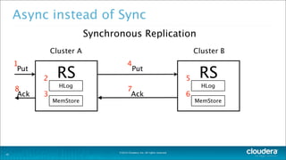 ©2014 Cloudera, Inc. All rights reserved.
Async instead of Sync
10
Cluster A Cluster B
RS
HLog
MemStore
RS
HLog
MemStore
Put
2
3
1
Ack Ack
Put
5
6
4
78
Synchronous Replication
 