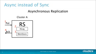 ©2014 Cloudera, Inc. All rights reserved.
Async instead of Sync
11
Asynchronous Replication
Cluster A
RS
HLog
MemStore
Put
Ack
2
3
1
4
 