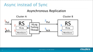 ©2014 Cloudera, Inc. All rights reserved.
Async instead of Sync
11
Asynchronous Replication
Cluster A
RS
HLog
MemStore
Put
Ack
2
3
1
4
Cluster B
RS
HLog
MemStore
Ack
Put
3
4
2
5
HLog
Tailing
Thread
1
 