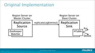 ©2014 Cloudera, Inc. All rights reserved.
Original Implementation
13
replicateLogEntries()Replication
Source
ZooKeeper
Watcher
Region Server on
Master Cluster
Replication
Sink
HTable
Put
Delete
Region Server on
Slave Cluster
 