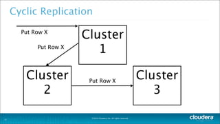 ©2014 Cloudera, Inc. All rights reserved.
Cyclic Replication
17
Cluster
1
Cluster
2
Cluster
3
Put Row X
Put Row X
Put Row X
 