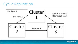 ©2014 Cloudera, Inc. All rights reserved.
Cyclic Replication
17
Cluster
1
Cluster
2
Cluster
3
Put Row X
Put Row X
Put Row X
Row X is from 1
Don’t replicate!
 