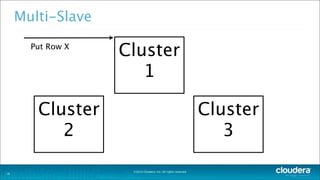 ©2014 Cloudera, Inc. All rights reserved.
Multi-Slave
18
Cluster
1
Cluster
2
Cluster
3
Put Row X
 