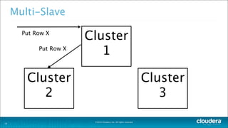 ©2014 Cloudera, Inc. All rights reserved.
Multi-Slave
18
Cluster
1
Cluster
2
Cluster
3
Put Row X
Put Row X
 