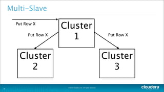 ©2014 Cloudera, Inc. All rights reserved.
Multi-Slave
18
Cluster
1
Cluster
2
Cluster
3
Put Row X
Put Row X Put Row X
 