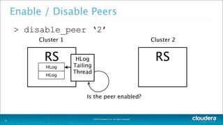 ©2014 Cloudera, Inc. All rights reserved.
Enable / Disable Peers
> disable_peer ‘2’
19
Cluster 1
RS
HLog
Cluster 2
RSHLog
Tailing
Thread
HLog
Is the peer enabled?
 