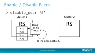 ©2014 Cloudera, Inc. All rights reserved.
Enable / Disable Peers
> disable_peer ‘2’
19
Cluster 1
RS
HLog
Cluster 2
RSHLog
Tailing
Thread
HLog
HLog
HLog
Is the peer enabled?
 