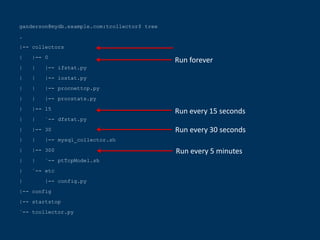 ganderson@mydb.example.com:tcollector$ tree
.
|-- collectors
| |-- 0
| | |-- ifstat.py
| | |-- iostat.py
| | |-- procnettcp.py
| | |-- procstats.py
| |-- 15
| | `-- dfstat.py
| |-- 30
| | |-- mysql_collector.sh
| |-- 300
| | `-- ptTcpModel.sh
| `-- etc
| |-- config.py
|-- config
|-- startstop
`-- tcollector.py
Run forever
Run every 15 seconds
Run every 5 minutes
Run every 30 seconds
 